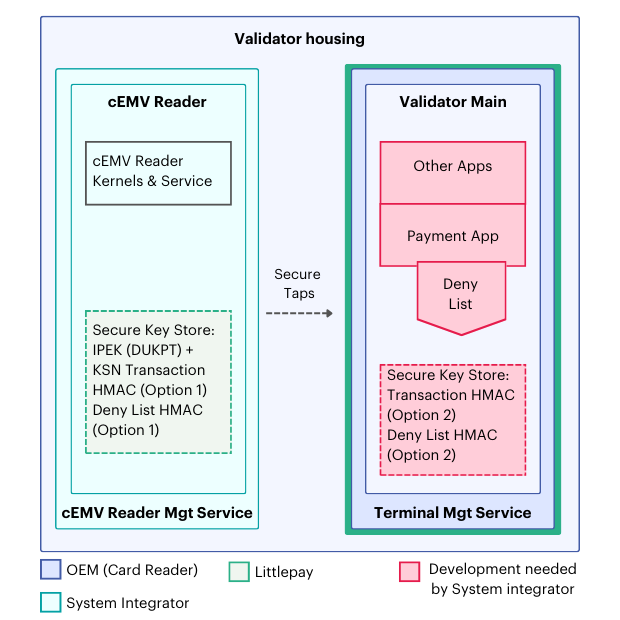 Validator housing 1.12.23